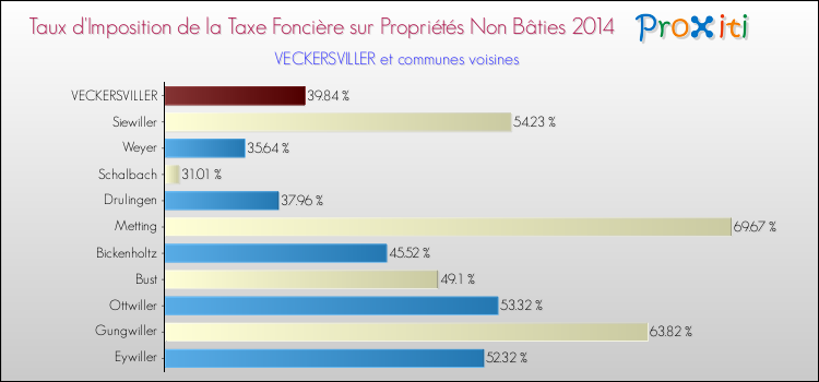 Taux d'imposition de la taxe foncière sur les immeubles et terrains non batis 2014 pour VECKERSVILLER et les communes proches Comparaison des taux d'imposition de la taxe foncière sur les immeubles et terrains non batis 2014 pour VECKERSVILLER et les communes voisines