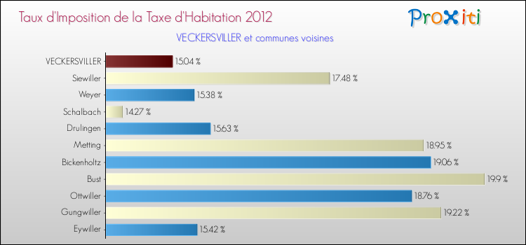 Taux d'imposition de la taxe d'habitation 2012 pour VECKERSVILLER et les communes proches Comparaison des taux d'imposition de la taxe d'habitation 2012 pour VECKERSVILLER et les communes voisines