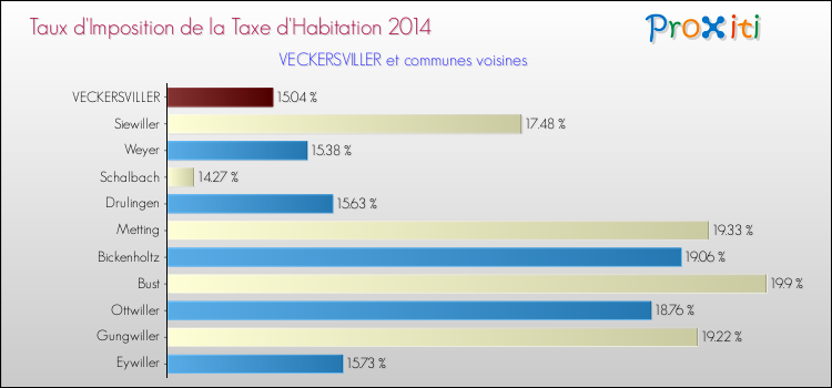 Taux d'imposition de la taxe d'habitation 2014 pour VECKERSVILLER et les communes proches Comparaison des taux d'imposition de la taxe d'habitation 2014 pour VECKERSVILLER et les communes voisines