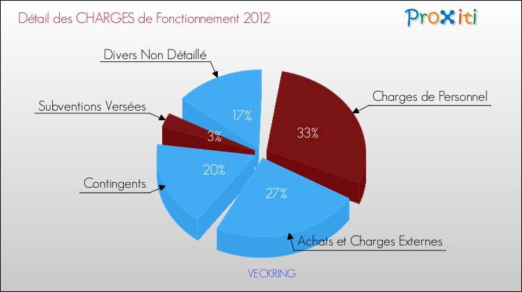 Décomposition des Charges de Fonctionnement 2012 de la commune de VECKRING Charges de Fonctionnement 2012 pour la commune de VECKRING