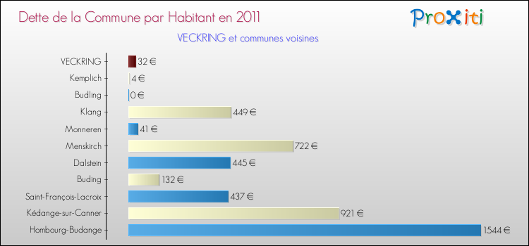 Dette par habitant de la commune en 2011 pour VECKRING et les communes proches Comparaison de la dette par habitant de la commune en 2011 pour VECKRING et les communes voisines