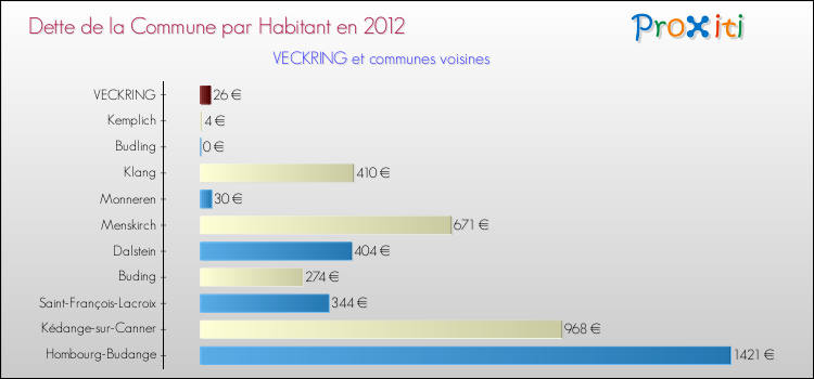 Dette par habitant de la commune en 2012 pour VECKRING et les communes proches Comparaison de la dette par habitant de la commune en 2012 pour VECKRING et les communes voisines