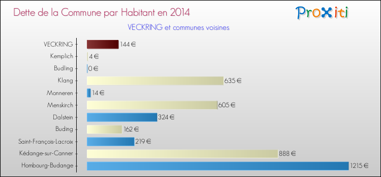 Dette par habitant de la commune en 2014 pour VECKRING et les communes proches Comparaison de la dette par habitant de la commune en 2014 pour VECKRING et les communes voisines