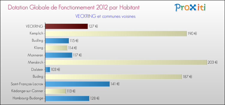Montant des dotations globales de fonctionnement DGF par Habitant pour VECKRING et les communes proches Comparaison des des dotations globales de fonctionnement DGF par habitant pour VECKRING et les communes voisines