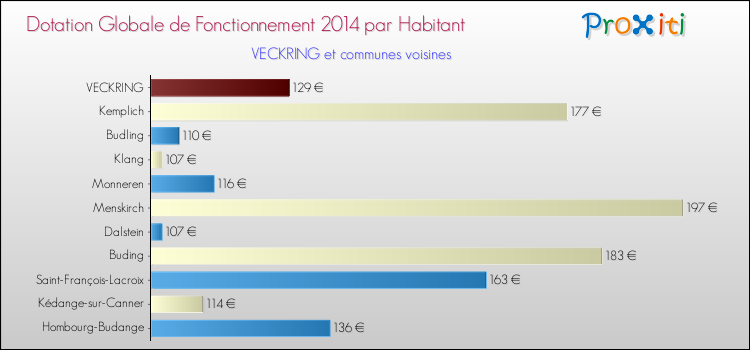 Montant des dotations globales de fonctionnement DGF par Habitant pour VECKRING et les communes proches en 2014. Comparaison des des dotations globales de fonctionnement DGF par habitant pour VECKRING et les communes voisines en 2014.