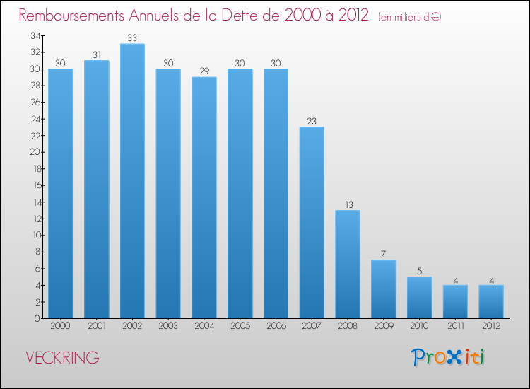 Evolution de l'annuité de la dette pour la commune de VECKRING de 2000 à 2012 Annuités de la dette pour VECKRING de 2000 à 2012