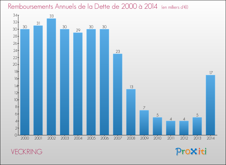 Evolution de l'annuité de la dette pour la commune de VECKRING de 2000 à 2014 Annuités de la dette pour VECKRING de 2000 à 2014