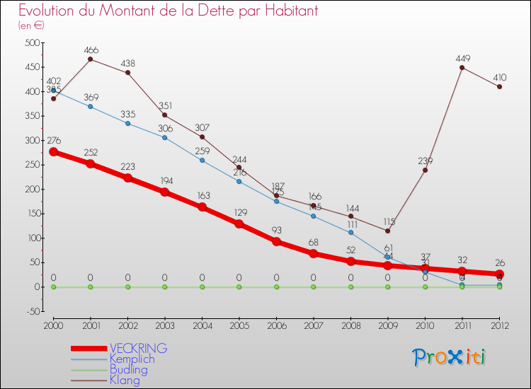 Evolution de la dette par habitant pour la commune de VECKRING et les communes proches de 2000 à 2012 Comparaison de la dette par habitant pour VECKRING et les communes voisines de 2000 à 2012