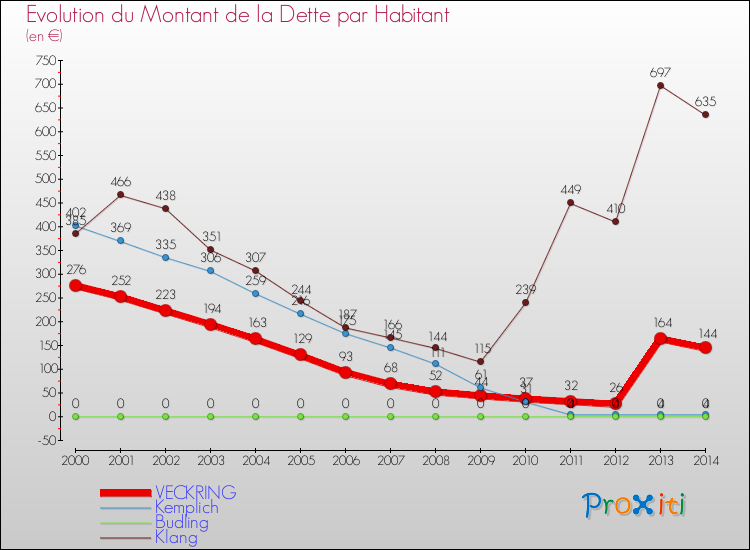 Evolution de la dette par habitant pour la commune de VECKRING et les communes proches de 2000 à 2014 Comparaison de la dette par habitant pour VECKRING et les communes voisines de 2000 à 2014