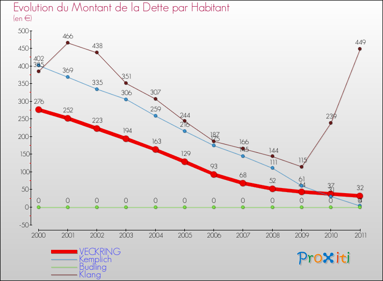 Evolution de la dette par habitant pour la commune de VECKRING et les communes proches Comparaison de la dette par habitant pour VECKRING et les communes voisines