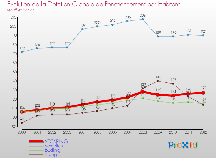 Evolution et montant de la dotation globale de fonctionnement par Habitant pour VECKRING et les communes proches Comparaison des dotations globales de fonctionnement par habitant pour VECKRING et les communes voisines