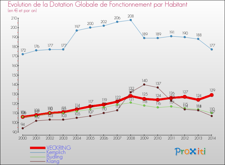 Evolution et montant de la dotation globale de fonctionnement par Habitant pour VECKRING et les communes proches de 2000 à 2014. Comparaison des dotations globales de fonctionnement par habitant pour VECKRING et les communes voisines de 2000 à 2014.