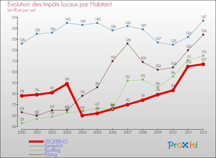 Evolution et montant des impôts locaux par Habitant pour VECKRING et les communes proches Comparaison des impôts locaux par habitant pour VECKRING et les communes voisines