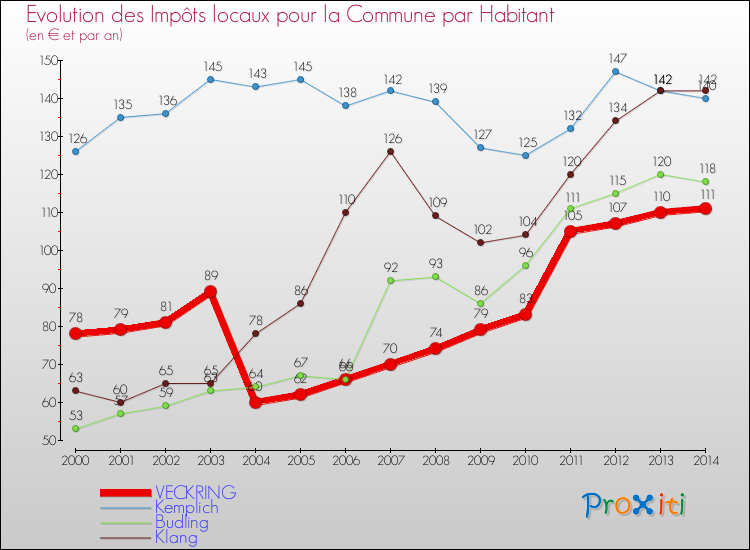 Evolution et montant des impôts locaux par Habitant pour VECKRING et les communes proches de 2000 à 2014 Comparaison des impôts locaux par habitant pour VECKRING et les communes voisines de 2000 à 2014