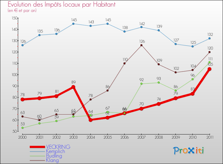 Evolution et montant des impôts locaux par Habitant pour VECKRING et les communes proches Comparaison des impôts locaux par habitant pour VECKRING et les communes voisines