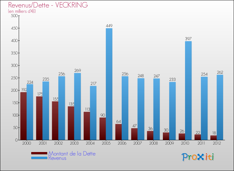 Evolution comparée de la dette et des revenus pour la commune de VECKRING de 2000 à 2012 Comparaison de la dette et des revenus pour VECKRING de 2000 à 2012