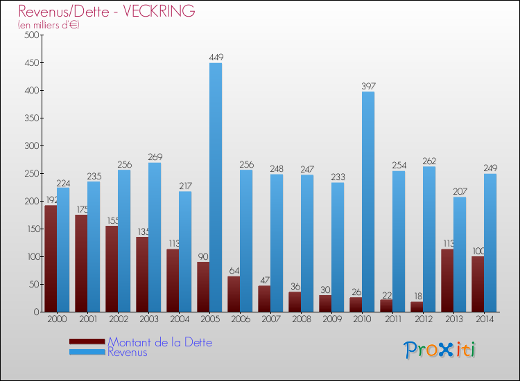 Evolution comparée de la dette et des revenus pour la commune de VECKRING de 2000 à 2014 Comparaison de la dette et des revenus pour VECKRING de 2000 à 2014