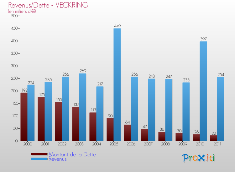 Evolution comparée de la dette et des revenus pour la commune de VECKRING de 2000 à 2011 Comparaison de la dette et des revenus pour VECKRING de 2000 à 2011