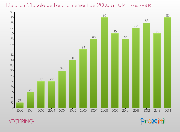 Evolution du montant de la Dotation Globale de Fonctionnement pour la commune de VECKRING de 2000 à 2014 Evolution du montant de la Dotation Globale de Fonctionnement pour VECKRING de 2000 à 2014