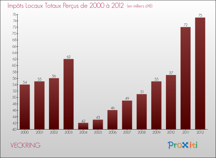 Evolution des Impôts Locaux pour la commune de VECKRING de 2000 à 2012 Evolution des Impôts Locaux pour VECKRING de 2000 à 2012