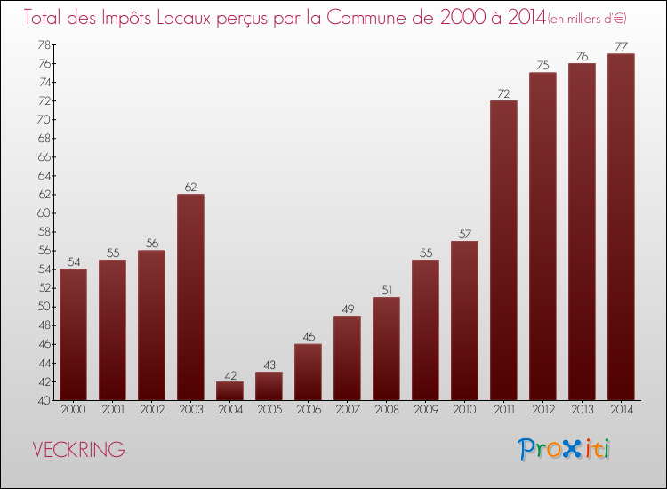 Evolution des Impôts Locaux pour la commune de VECKRING de 2000 à 2014 Evolution des Impôts Locaux pour VECKRING de 2000 à 2014