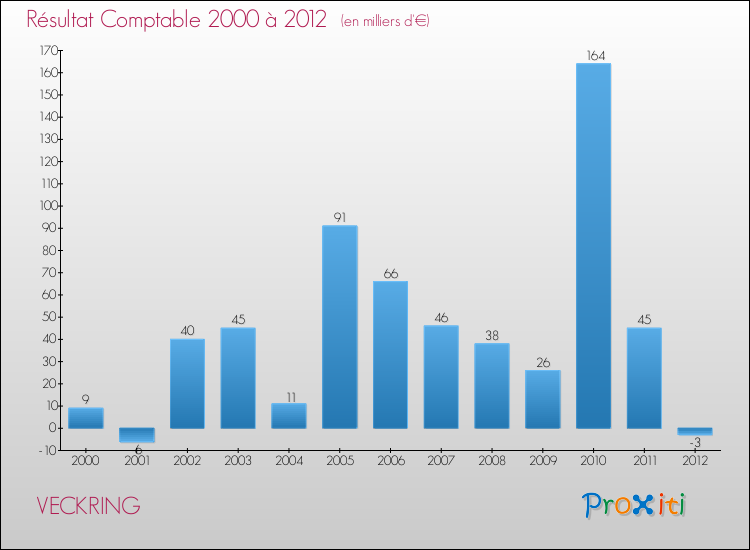 Evolution du résultat comptable pour la commune de VECKRING de 2000 à 2012 Evolution du résultat comptable pour VECKRING de 2000 à 2012