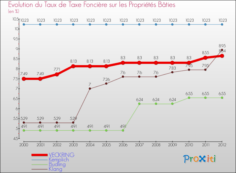 Evolution du taux de la taxe foncière sur le bati pour VECKRING et les communes proches de 2000 à 2012 Comparaison des taux de taxe foncière sur le bati pour VECKRING et les communes voisines de 2000 à 2012