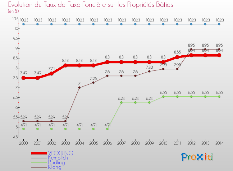 Evolution du taux de la taxe foncière sur le bati pour VECKRING et les communes proches de 2000 à 2014 Comparaison des taux de taxe foncière sur le bati pour VECKRING et les communes voisines de 2000 à 2014