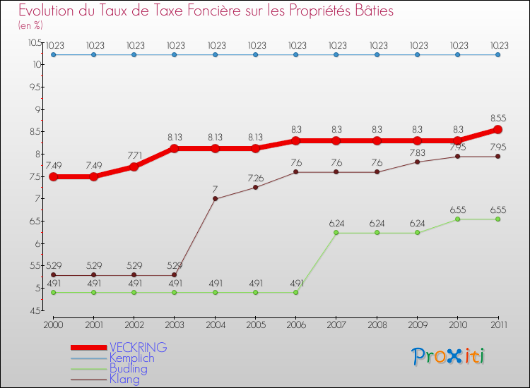Evolution du taux de la taxe foncière sur le bati pour VECKRING et les communes proches Comparaison des taux de taxe foncière sur le bati pour VECKRING et les communes voisines