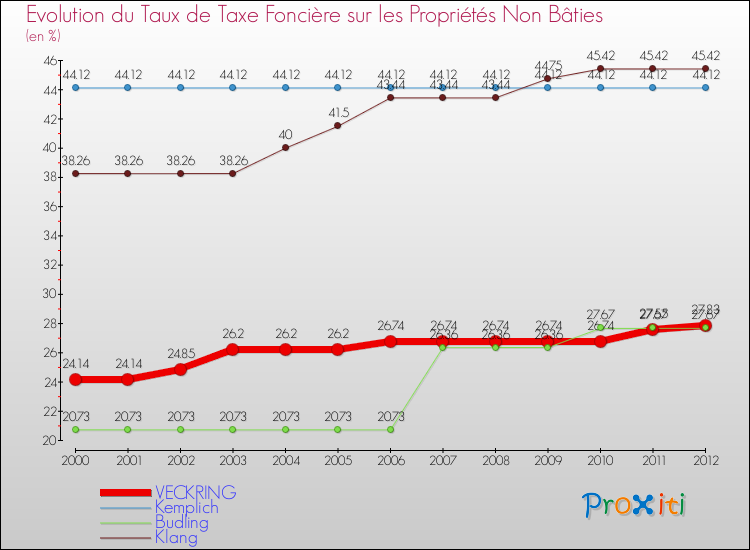 Evolution du taux de la taxe foncière sur les immeubles et terrains non batis pour VECKRING et les communes proches de 2000 à 2012 Comparaison des taux de la taxe foncière sur les immeubles et terrains non batis pour VECKRING et les communes voisines de 2000 à 2012