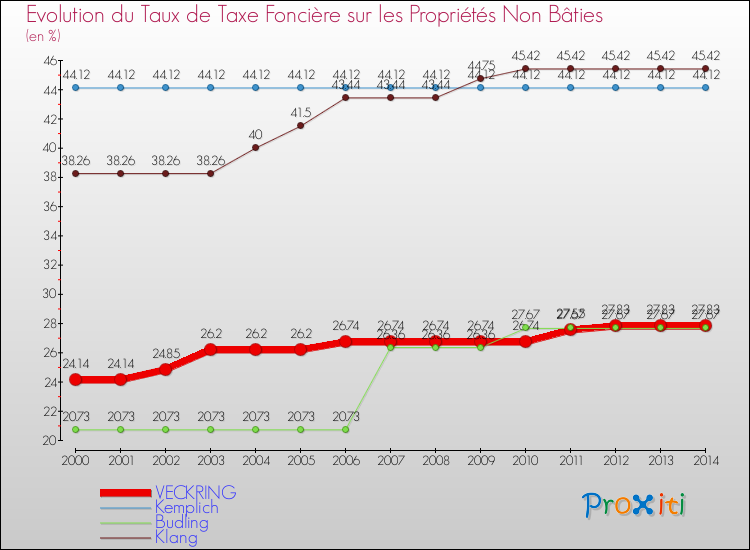 Evolution du taux de la taxe foncière sur les immeubles et terrains non batis pour VECKRING et les communes proches de 2000 à 2014 Comparaison des taux de la taxe foncière sur les immeubles et terrains non batis pour VECKRING et les communes voisines de 2000 à 2014