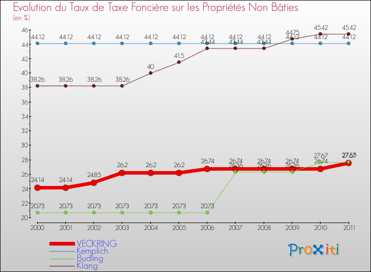 Evolution du taux de la taxe foncière sur les immeubles et terrains non batis pour VECKRING et les communes proches Comparaison des taux de la taxe foncière sur les immeubles et terrains non batis pour VECKRING et les communes voisines