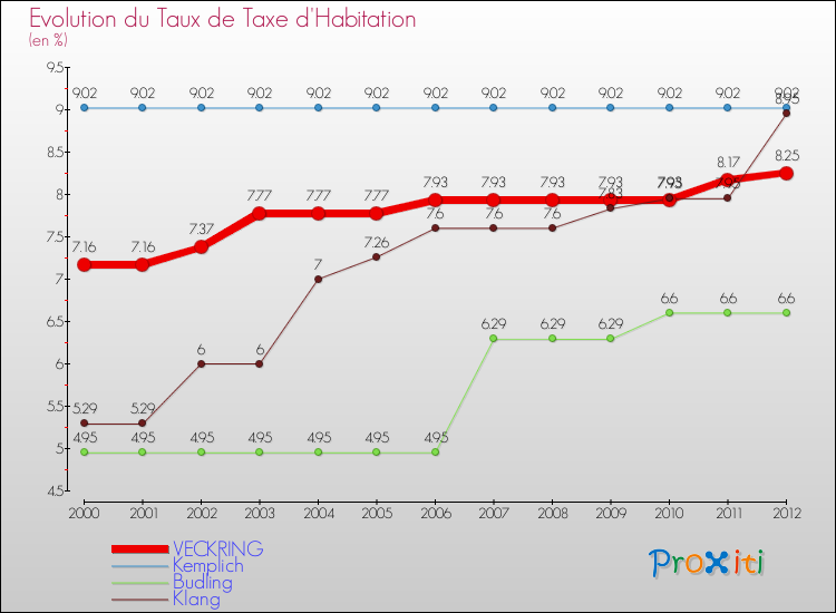 Evolution du taux de la taxe d'habitation pour VECKRING et les communes proches Comparaison des taux de la taxe d'habitation pour VECKRING et les communes voisines