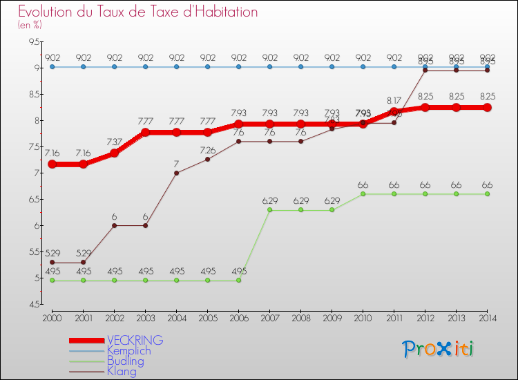 Evolution du taux de la taxe d'habitation pour VECKRING et les communes proches de 2000 à 2014 Comparaison des taux de la taxe d'habitation pour VECKRING et les communes voisines de 2000 à 2014