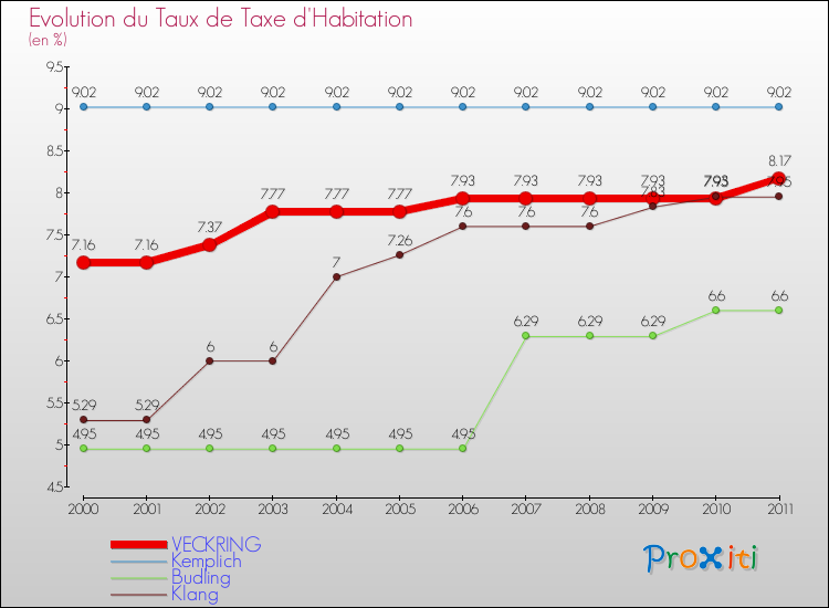 Evolution du taux de la taxe d'habitation pour VECKRING et les communes proches Comparaison des taux de la taxe d'habitation pour VECKRING et les communes voisines