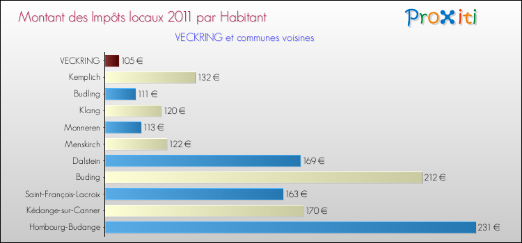 Montant des impôts locaux par Habitant pour VECKRING et les communes proches Comparaison des impôts locaux par habitant pour VECKRING et les communes voisines