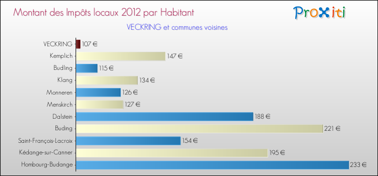 Montant des impôts locaux par Habitant pour VECKRING et les communes proches Comparaison des impôts locaux par habitant pour VECKRING et les communes voisines