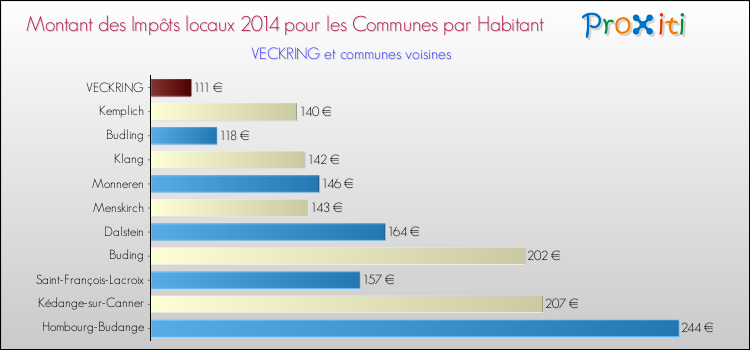 Montant des impôts locaux par Habitant pour VECKRING et les communes proches en 2014 Comparaison des impôts locaux par habitant pour VECKRING et les communes voisines en 2014