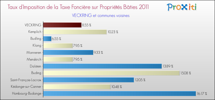 Taux d'imposition de la taxe foncière sur le bati 2011 pour VECKRING et les communes proches Comparaison des taux d'imposition de la taxe foncière sur le bati 2011 pour VECKRING et les communes voisines