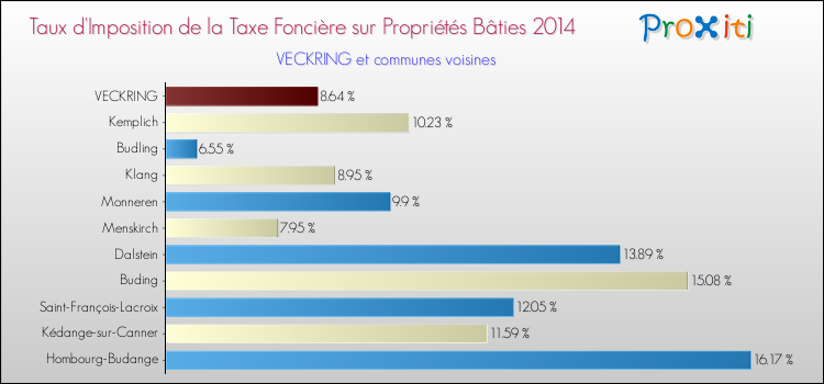Taux d'imposition de la taxe foncière sur le bati 2014 pour VECKRING et les communes proches Comparaison des taux d'imposition de la taxe foncière sur le bati 2014 pour VECKRING et les communes voisines
