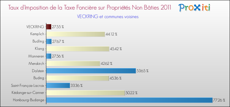 Taux d'imposition de la taxe foncière sur les immeubles et terrains non batis 2011 pour VECKRING et les communes proches Comparaison des taux d'imposition de la taxe foncière sur les immeubles et terrains non batis 2011 pour VECKRING et les communes voisines