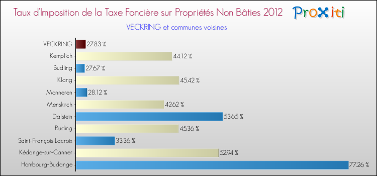 Taux d'imposition de la taxe foncière sur les immeubles et terrains non batis 2012 pour VECKRING et les communes proches Comparaison des taux d'imposition de la taxe foncière sur les immeubles et terrains non batis 2012 pour VECKRING et les communes voisines
