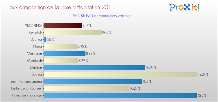 Taux d'imposition de la taxe d'habitation 2011 pour VECKRING et les communes proches Comparaison des taux d'imposition de la taxe d'habitation 2011 pour VECKRING et les communes voisines