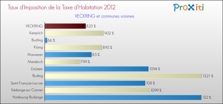 Taux d'imposition de la taxe d'habitation 2012 pour VECKRING et les communes proches Comparaison des taux d'imposition de la taxe d'habitation 2012 pour VECKRING et les communes voisines
