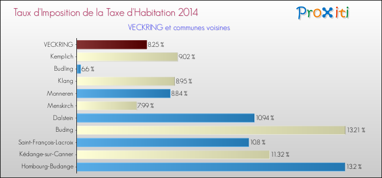 Taux d'imposition de la taxe d'habitation 2014 pour VECKRING et les communes proches Comparaison des taux d'imposition de la taxe d'habitation 2014 pour VECKRING et les communes voisines