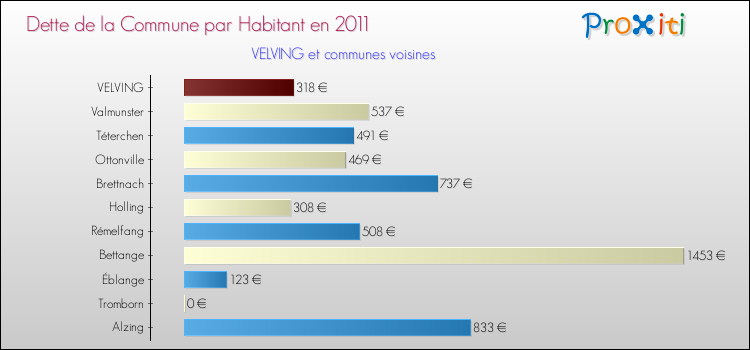 Dette par habitant de la commune en 2011 pour VELVING et les communes proches Comparaison de la dette par habitant de la commune en 2011 pour VELVING et les communes voisines