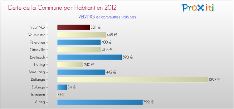 Dette par habitant de la commune en 2012 pour VELVING et les communes proches Comparaison de la dette par habitant de la commune en 2012 pour VELVING et les communes voisines