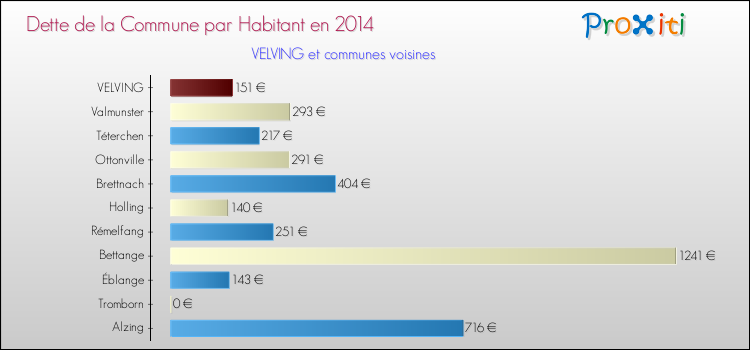 Dette par habitant de la commune en 2014 pour VELVING et les communes proches Comparaison de la dette par habitant de la commune en 2014 pour VELVING et les communes voisines