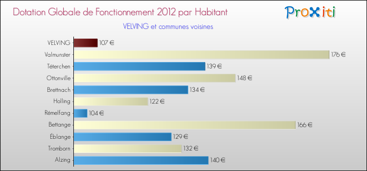 Montant des dotations globales de fonctionnement DGF par Habitant pour VELVING et les communes proches Comparaison des des dotations globales de fonctionnement DGF par habitant pour VELVING et les communes voisines