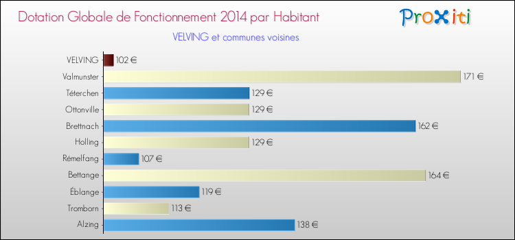 Montant des dotations globales de fonctionnement DGF par Habitant pour VELVING et les communes proches en 2014. Comparaison des des dotations globales de fonctionnement DGF par habitant pour VELVING et les communes voisines en 2014.